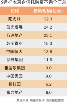 1-9月中国房地产企业融资能力TOP30报告·观点月度指数